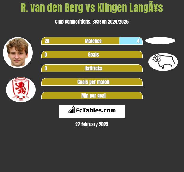 R. van den Berg vs Klingen LangÃ¥s h2h player stats