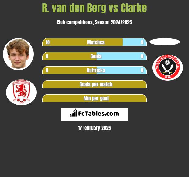 R. van den Berg vs Clarke h2h player stats