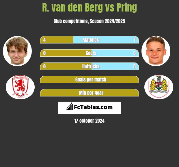 R. van den Berg vs Pring h2h player stats