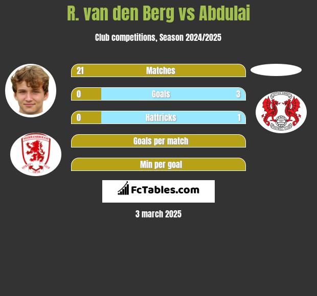 R. van den Berg vs Abdulai h2h player stats