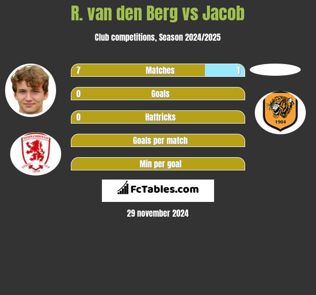 R. van den Berg vs Jacob h2h player stats