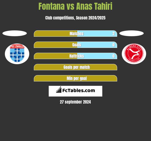 Fontana vs Anas Tahiri h2h player stats