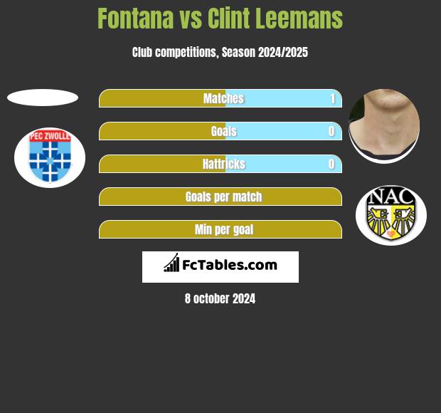 Fontana vs Clint Leemans h2h player stats