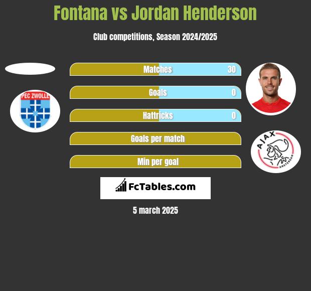 Fontana vs Jordan Henderson h2h player stats