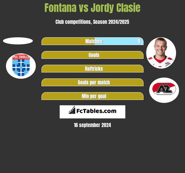 Fontana vs Jordy Clasie h2h player stats