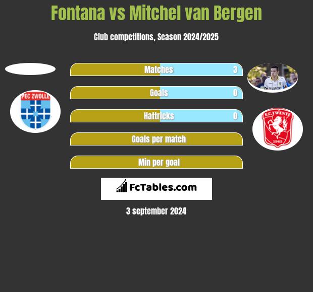 Fontana vs Mitchel van Bergen h2h player stats