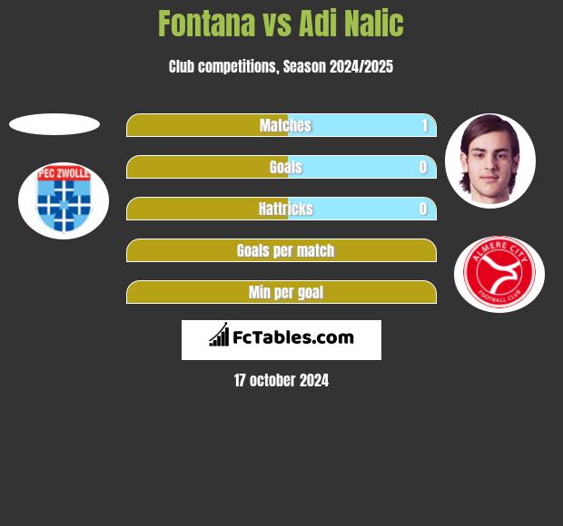 Fontana vs Adi Nalic h2h player stats