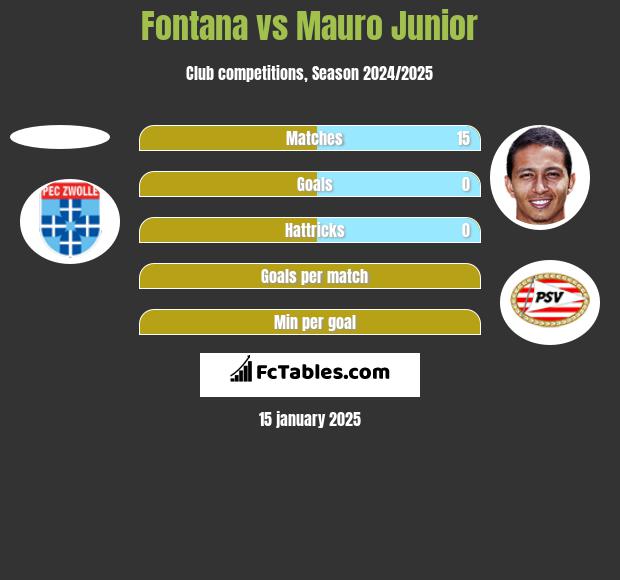 Fontana vs Mauro Junior h2h player stats