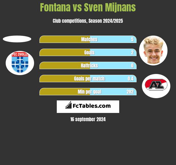 Fontana vs Sven Mijnans h2h player stats