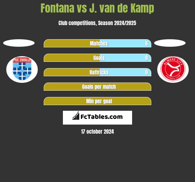 Fontana vs J. van de Kamp h2h player stats