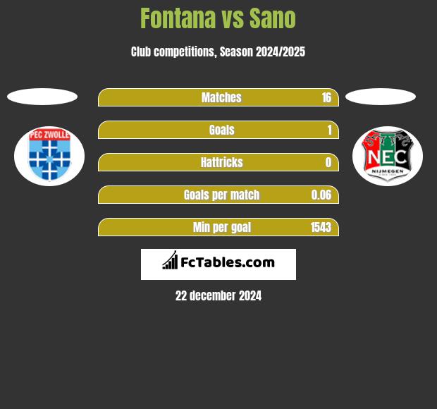 Fontana vs Sano h2h player stats