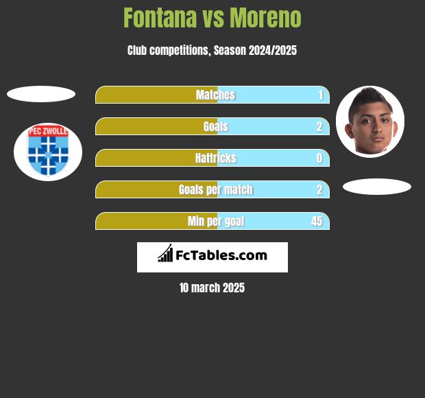 Fontana vs Moreno h2h player stats