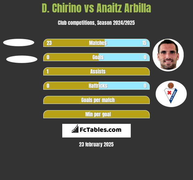 D. Chirino vs Anaitz Arbilla h2h player stats