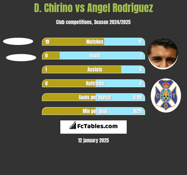 D. Chirino vs Angel Rodriguez h2h player stats