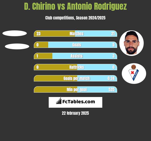 D. Chirino vs Antonio Rodriguez h2h player stats