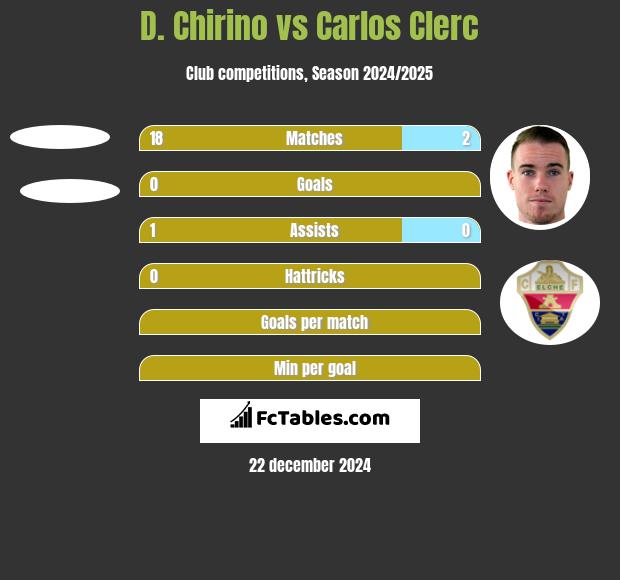 D. Chirino vs Carlos Clerc h2h player stats