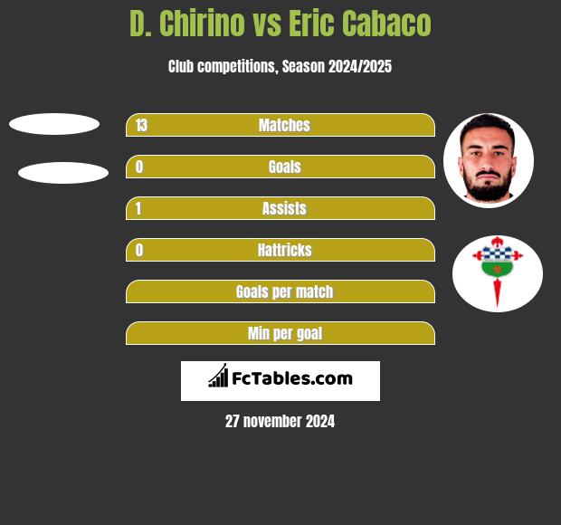 D. Chirino vs Eric Cabaco h2h player stats