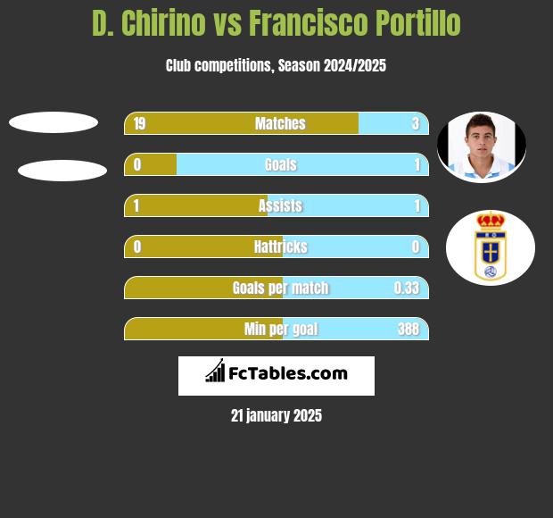 D. Chirino vs Francisco Portillo h2h player stats