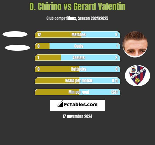 D. Chirino vs Gerard Valentin h2h player stats