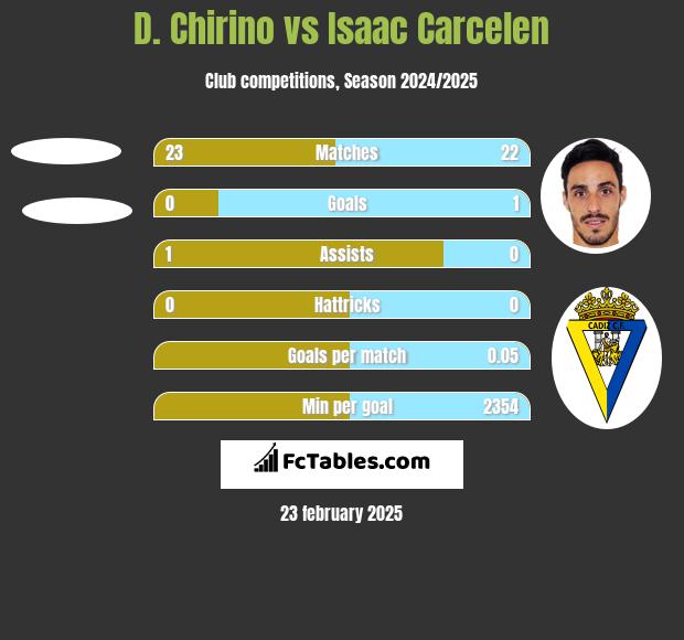 D. Chirino vs Isaac Carcelen h2h player stats