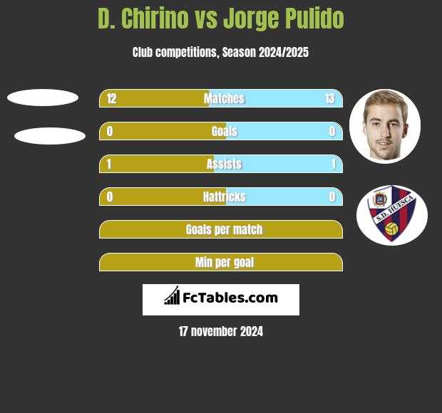 D. Chirino vs Jorge Pulido h2h player stats