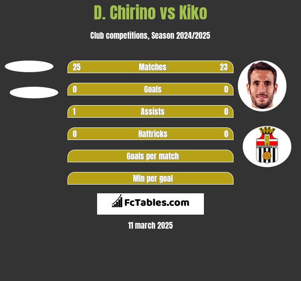 D. Chirino vs Kiko h2h player stats