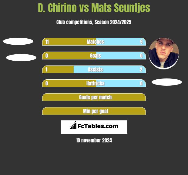 D. Chirino vs Mats Seuntjes h2h player stats