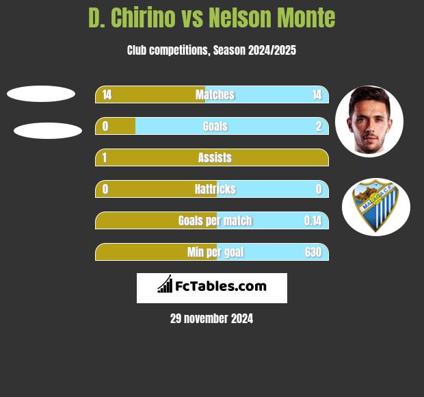 D. Chirino vs Nelson Monte h2h player stats