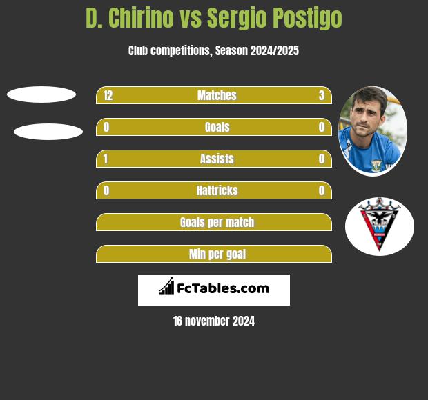 D. Chirino vs Sergio Postigo h2h player stats