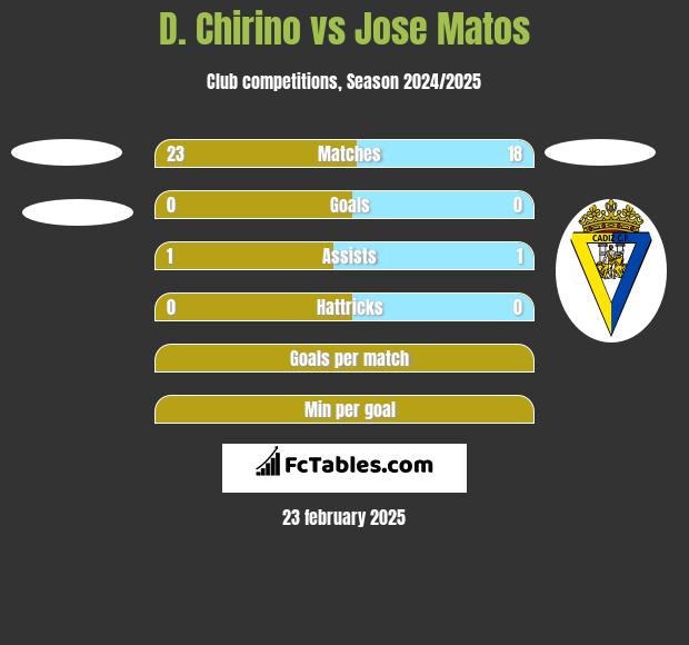 D. Chirino vs Jose Matos h2h player stats