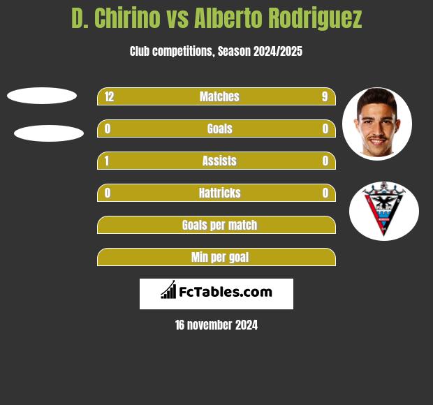 D. Chirino vs Alberto Rodriguez h2h player stats