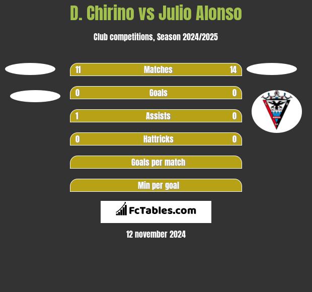 D. Chirino vs Julio Alonso h2h player stats