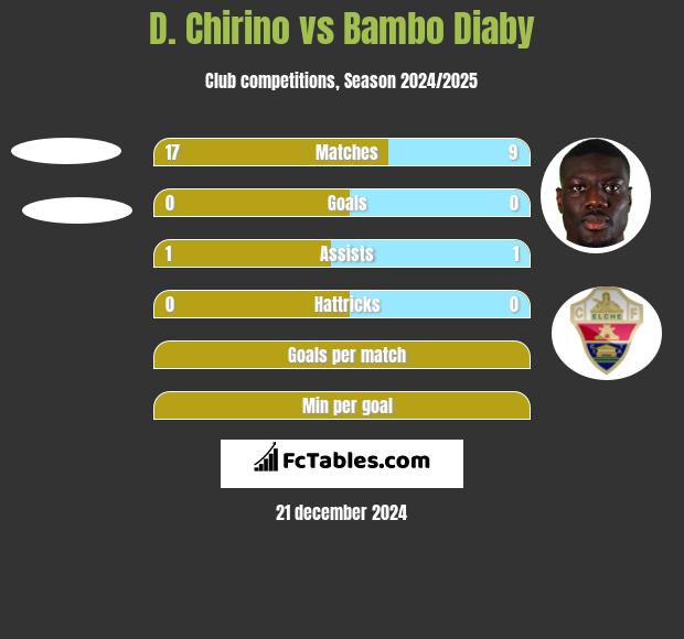 D. Chirino vs Bambo Diaby h2h player stats