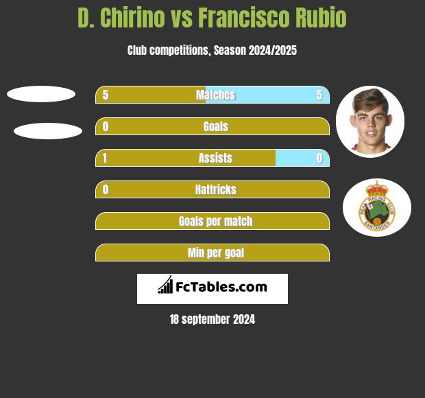 D. Chirino vs Francisco Rubio h2h player stats