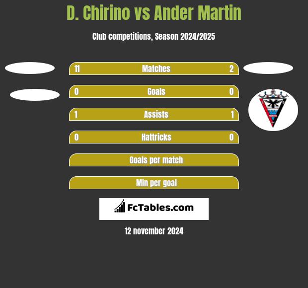 D. Chirino vs Ander Martin h2h player stats