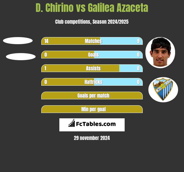 D. Chirino vs Galilea Azaceta h2h player stats