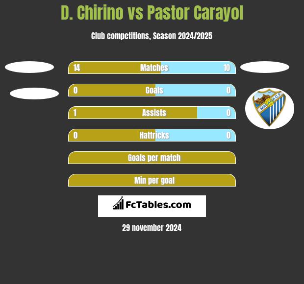 D. Chirino vs Pastor Carayol h2h player stats