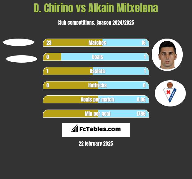 D. Chirino vs Alkain Mitxelena h2h player stats