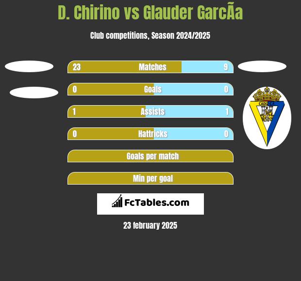 D. Chirino vs Glauder GarcÃ­a h2h player stats