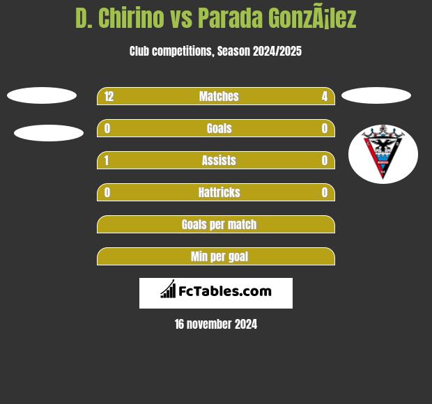 D. Chirino vs Parada GonzÃ¡lez h2h player stats