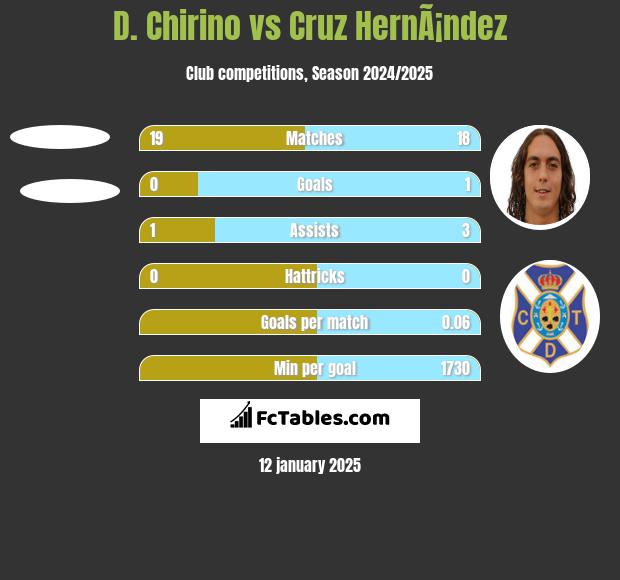 D. Chirino vs Cruz HernÃ¡ndez h2h player stats