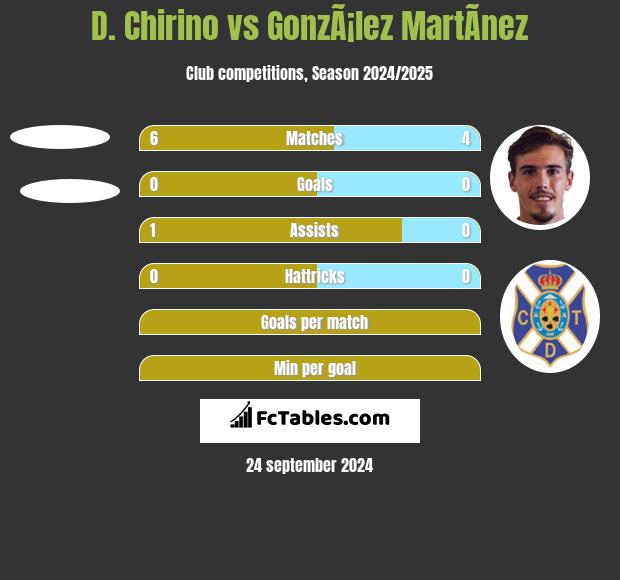 D. Chirino vs GonzÃ¡lez MartÃ­nez h2h player stats