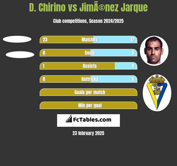 D. Chirino vs JimÃ©nez Jarque h2h player stats