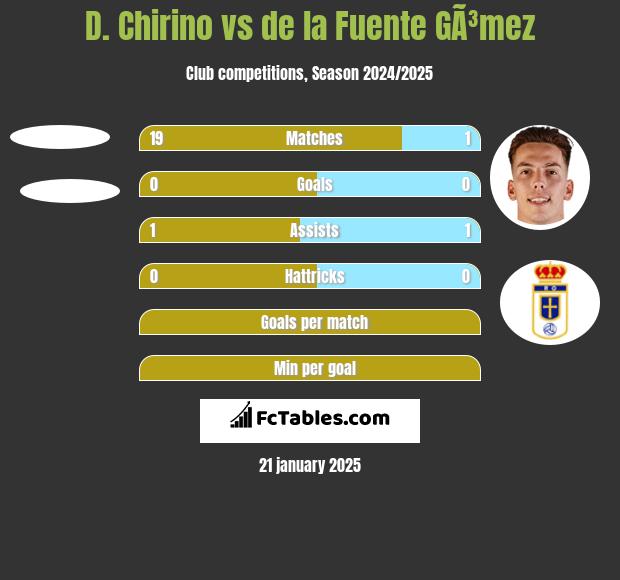 D. Chirino vs de la Fuente GÃ³mez h2h player stats