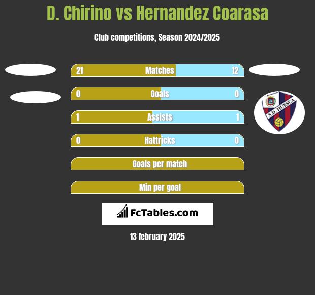 D. Chirino vs Hernandez Coarasa h2h player stats