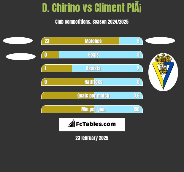 D. Chirino vs Climent PlÃ¡ h2h player stats