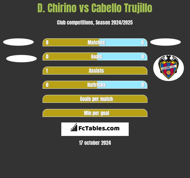 D. Chirino vs Cabello Trujillo h2h player stats