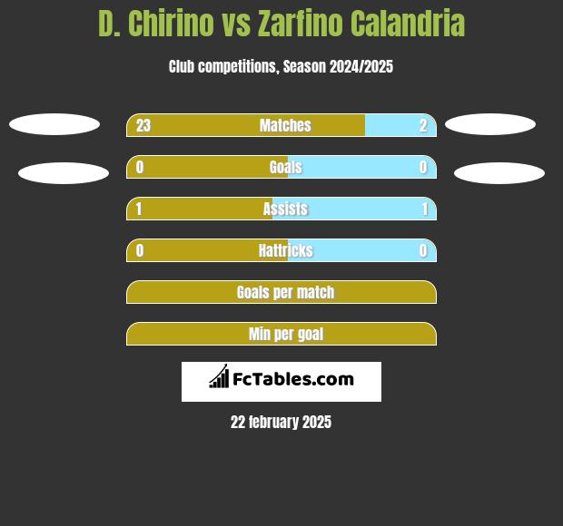 D. Chirino vs Zarfino Calandria h2h player stats