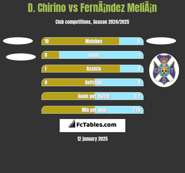 D. Chirino vs FernÃ¡ndez MeliÃ¡n h2h player stats