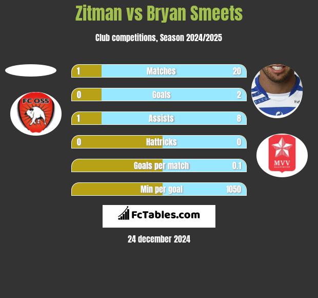 Zitman vs Bryan Smeets h2h player stats